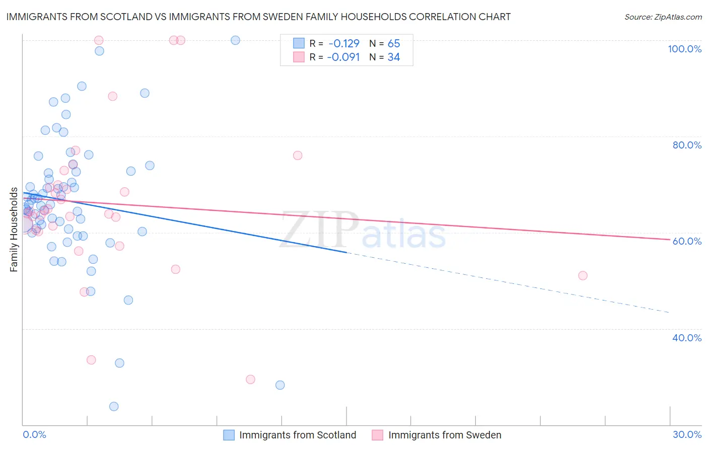 Immigrants from Scotland vs Immigrants from Sweden Family Households