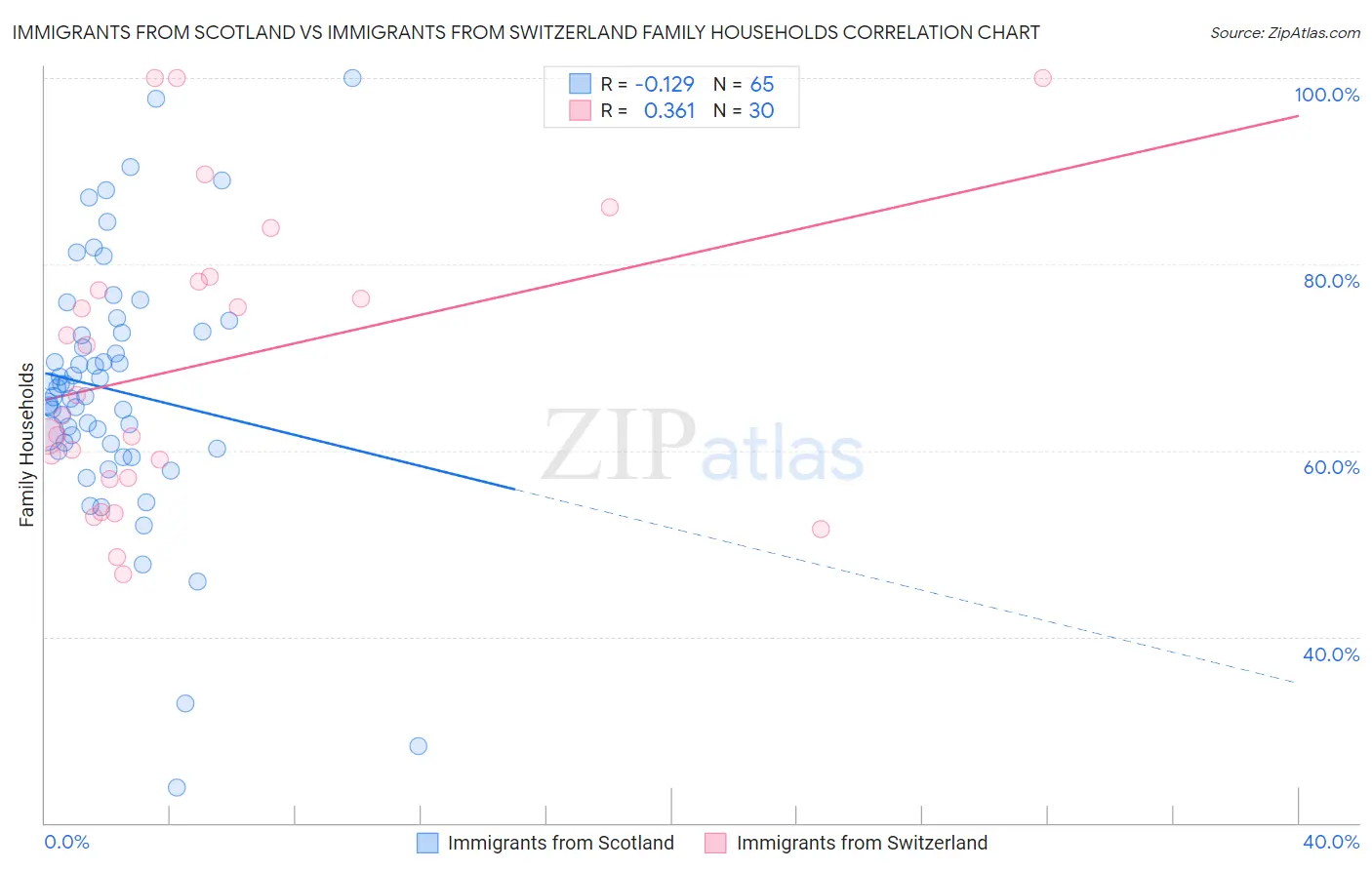 Immigrants from Scotland vs Immigrants from Switzerland Family Households