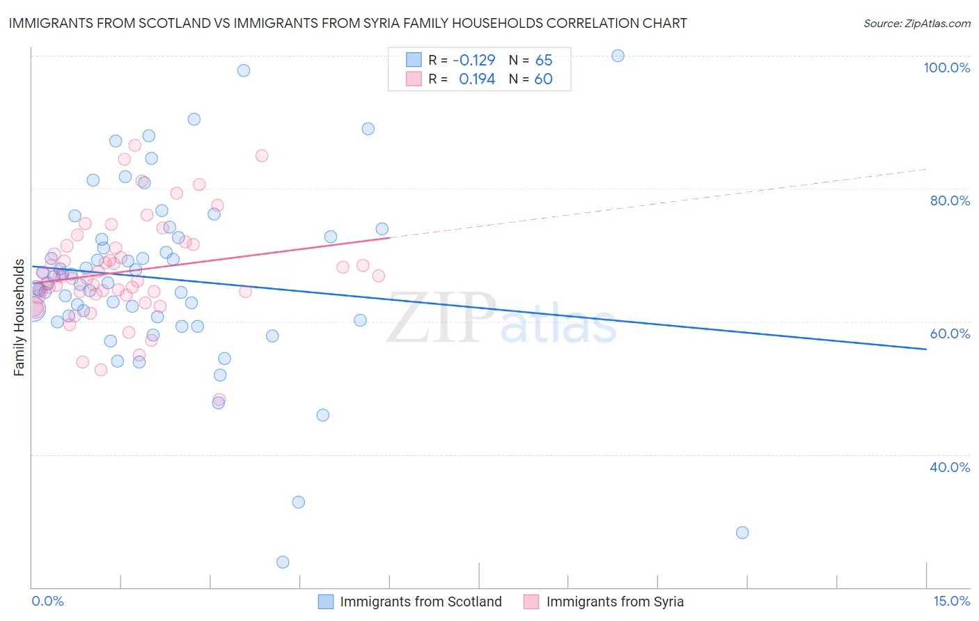 Immigrants from Scotland vs Immigrants from Syria Family Households