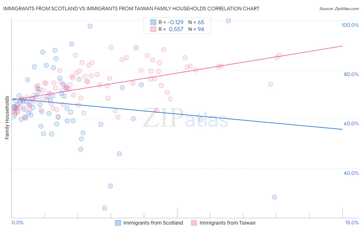 Immigrants from Scotland vs Immigrants from Taiwan Family Households