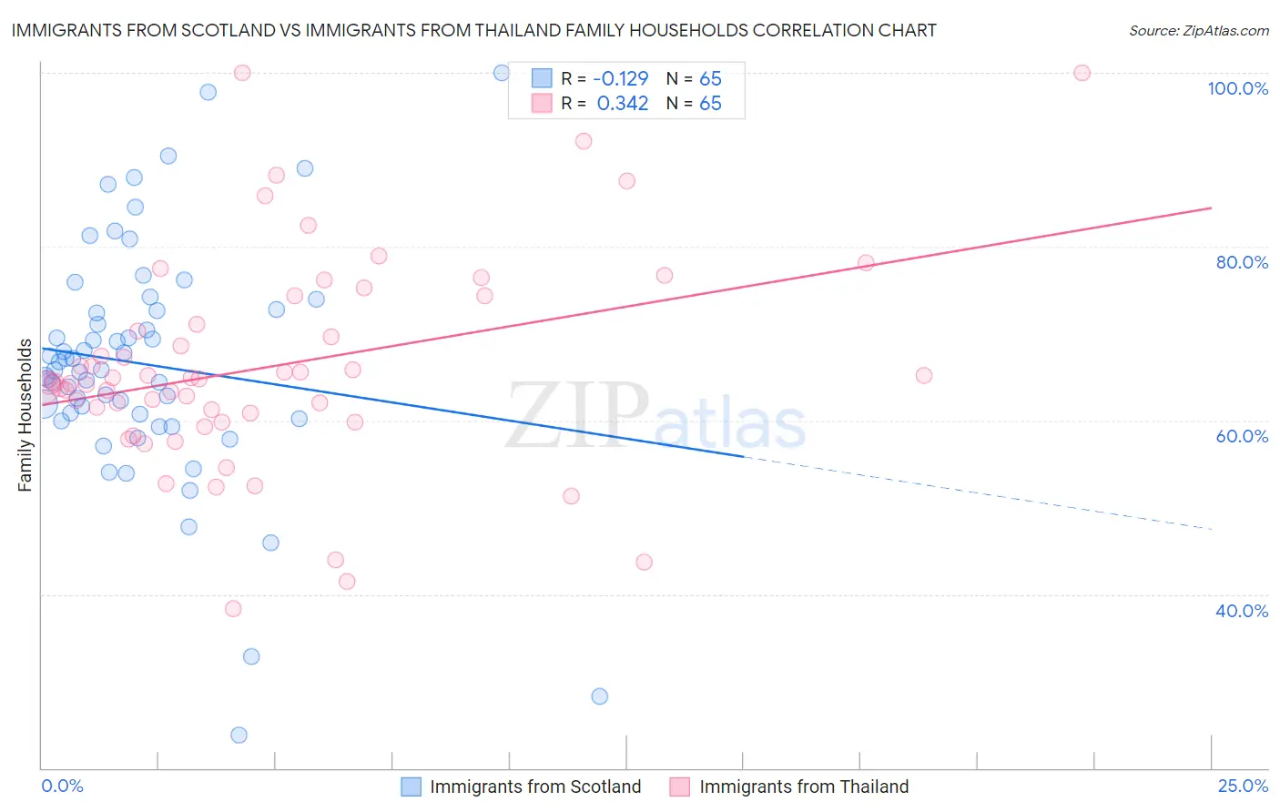 Immigrants from Scotland vs Immigrants from Thailand Family Households