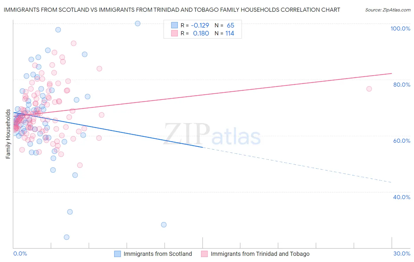 Immigrants from Scotland vs Immigrants from Trinidad and Tobago Family Households