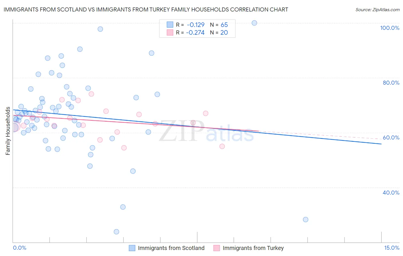Immigrants from Scotland vs Immigrants from Turkey Family Households