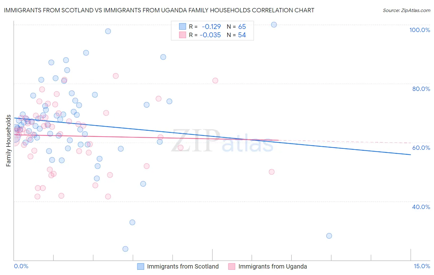 Immigrants from Scotland vs Immigrants from Uganda Family Households