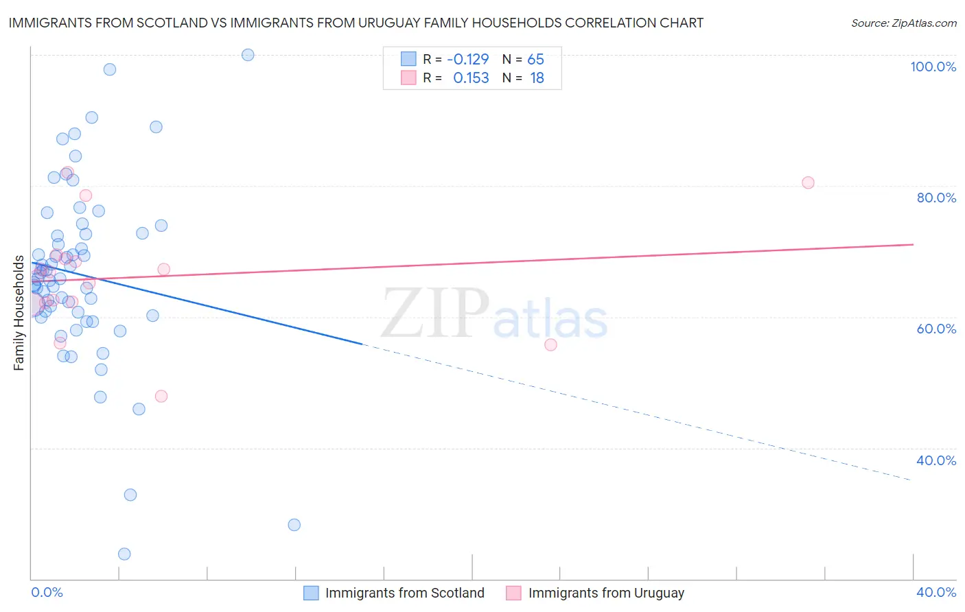 Immigrants from Scotland vs Immigrants from Uruguay Family Households
