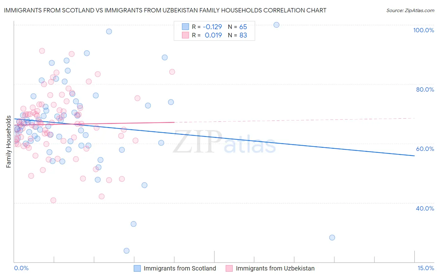 Immigrants from Scotland vs Immigrants from Uzbekistan Family Households