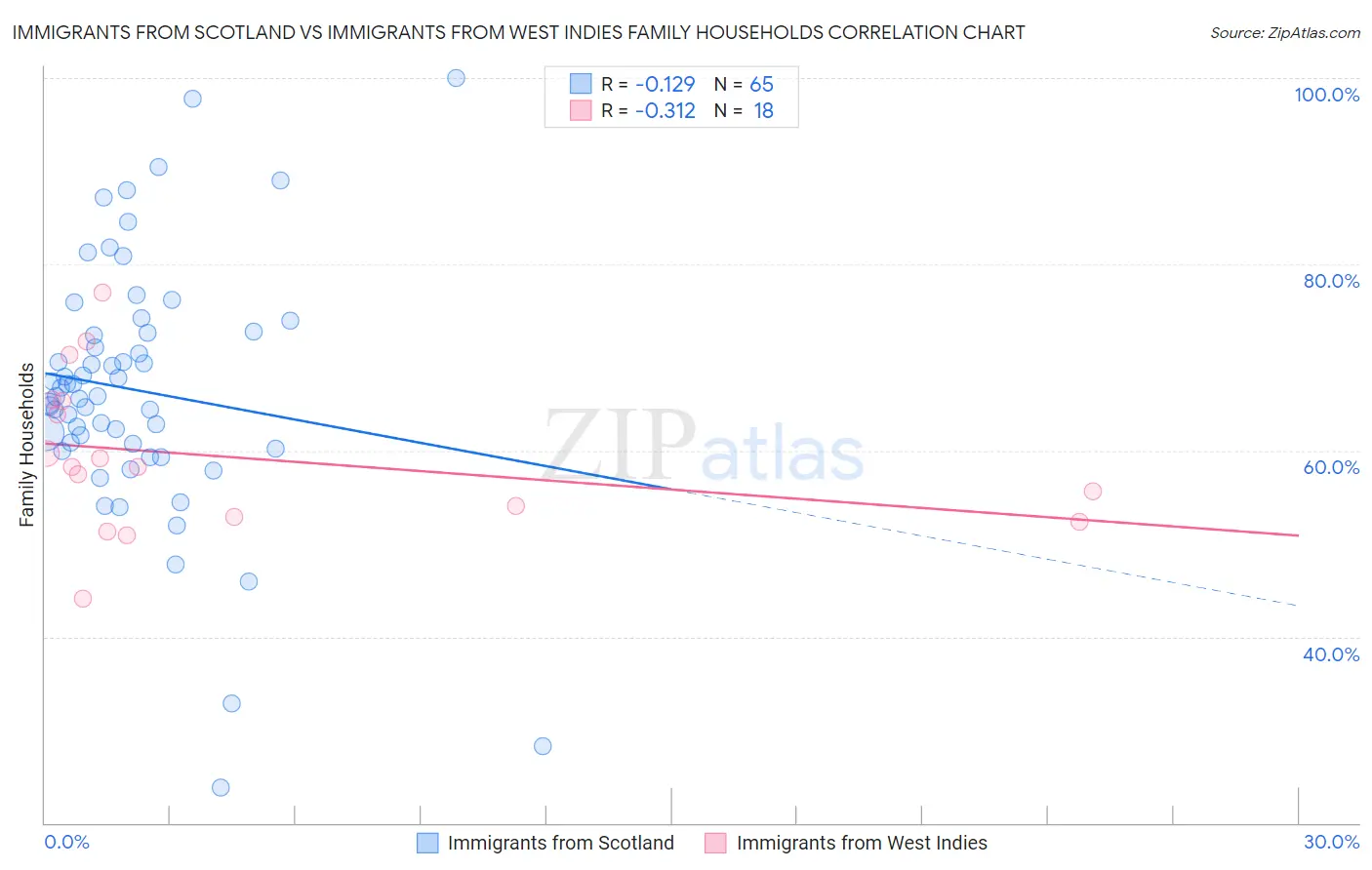 Immigrants from Scotland vs Immigrants from West Indies Family Households