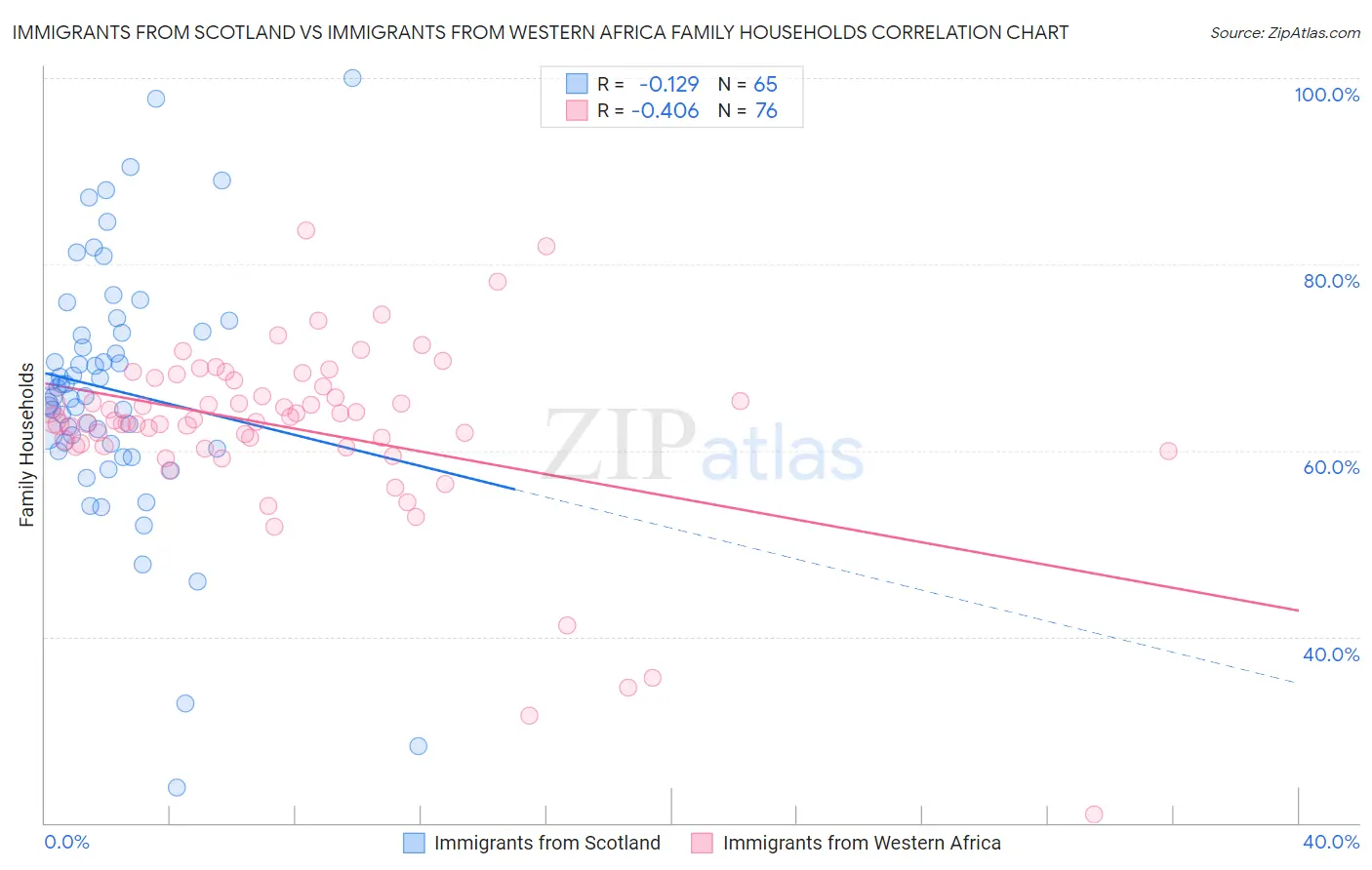 Immigrants from Scotland vs Immigrants from Western Africa Family Households