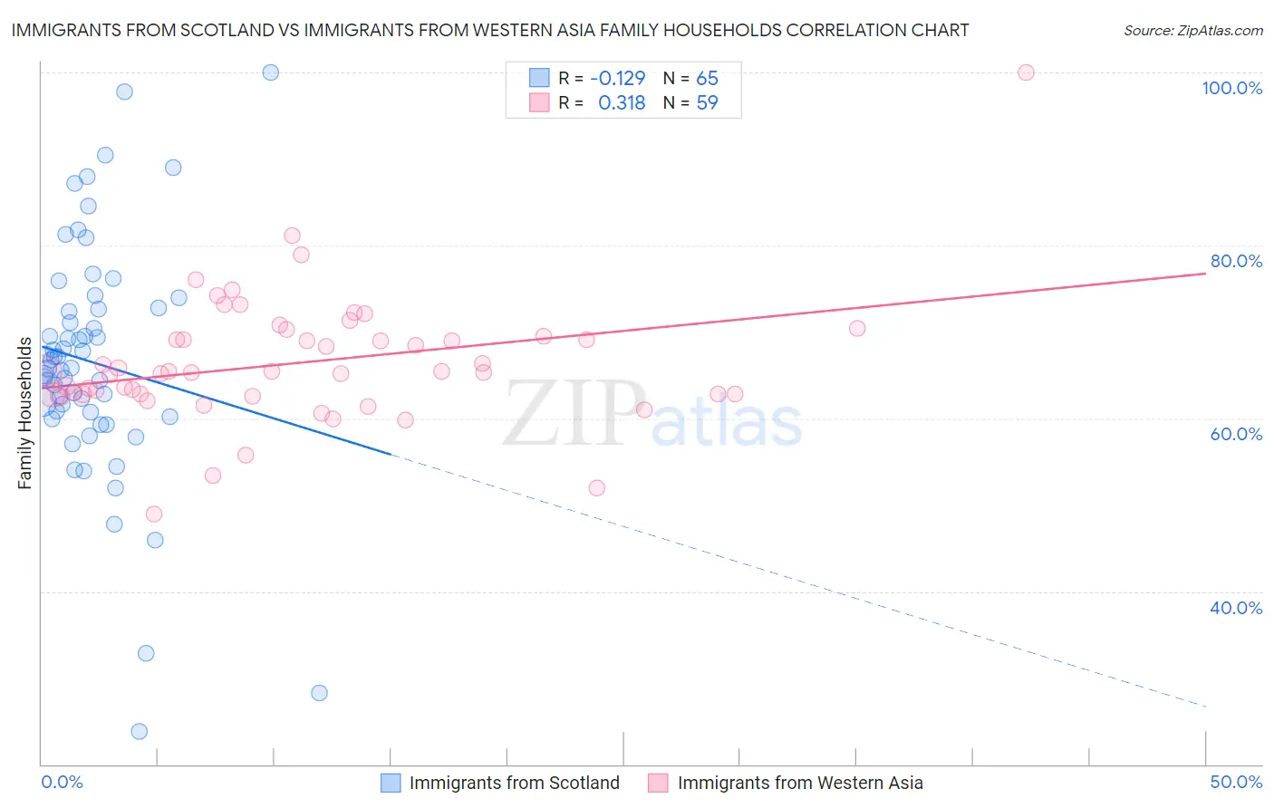 Immigrants from Scotland vs Immigrants from Western Asia Family Households
