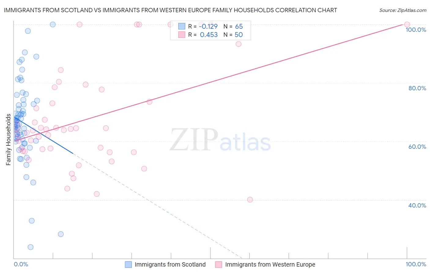 Immigrants from Scotland vs Immigrants from Western Europe Family Households