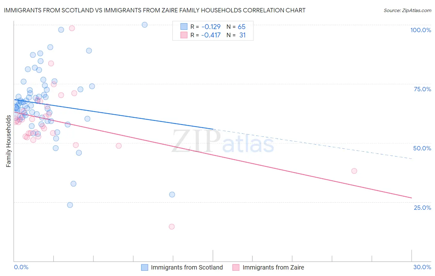 Immigrants from Scotland vs Immigrants from Zaire Family Households