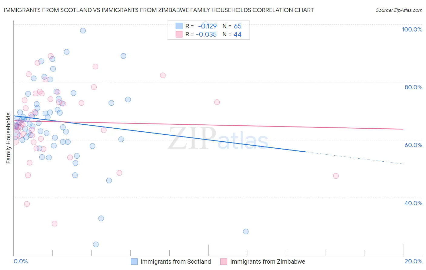 Immigrants from Scotland vs Immigrants from Zimbabwe Family Households