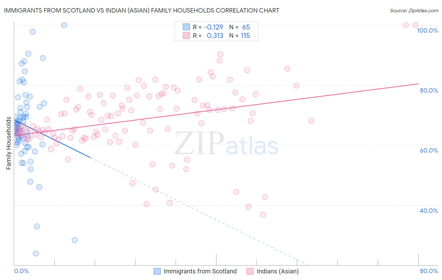 Immigrants from Scotland vs Indian (Asian) Family Households