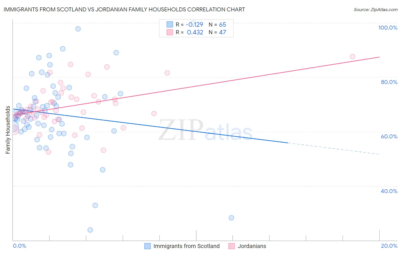 Immigrants from Scotland vs Jordanian Family Households