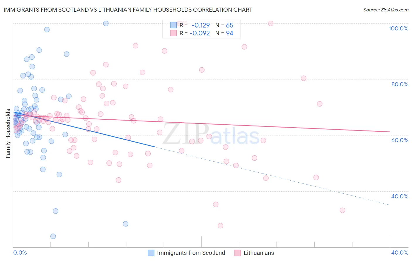 Immigrants from Scotland vs Lithuanian Family Households