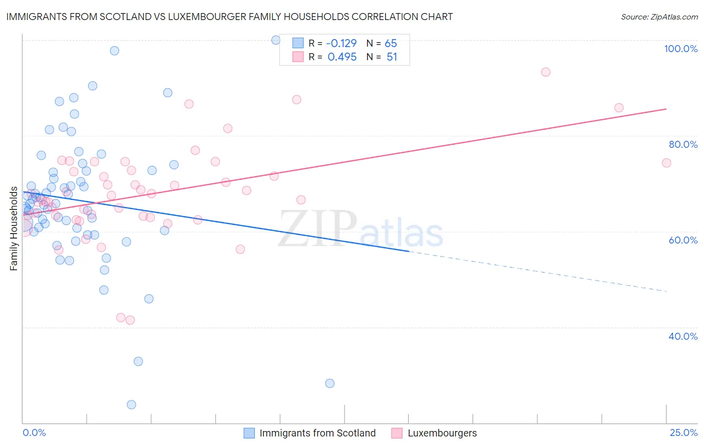Immigrants from Scotland vs Luxembourger Family Households