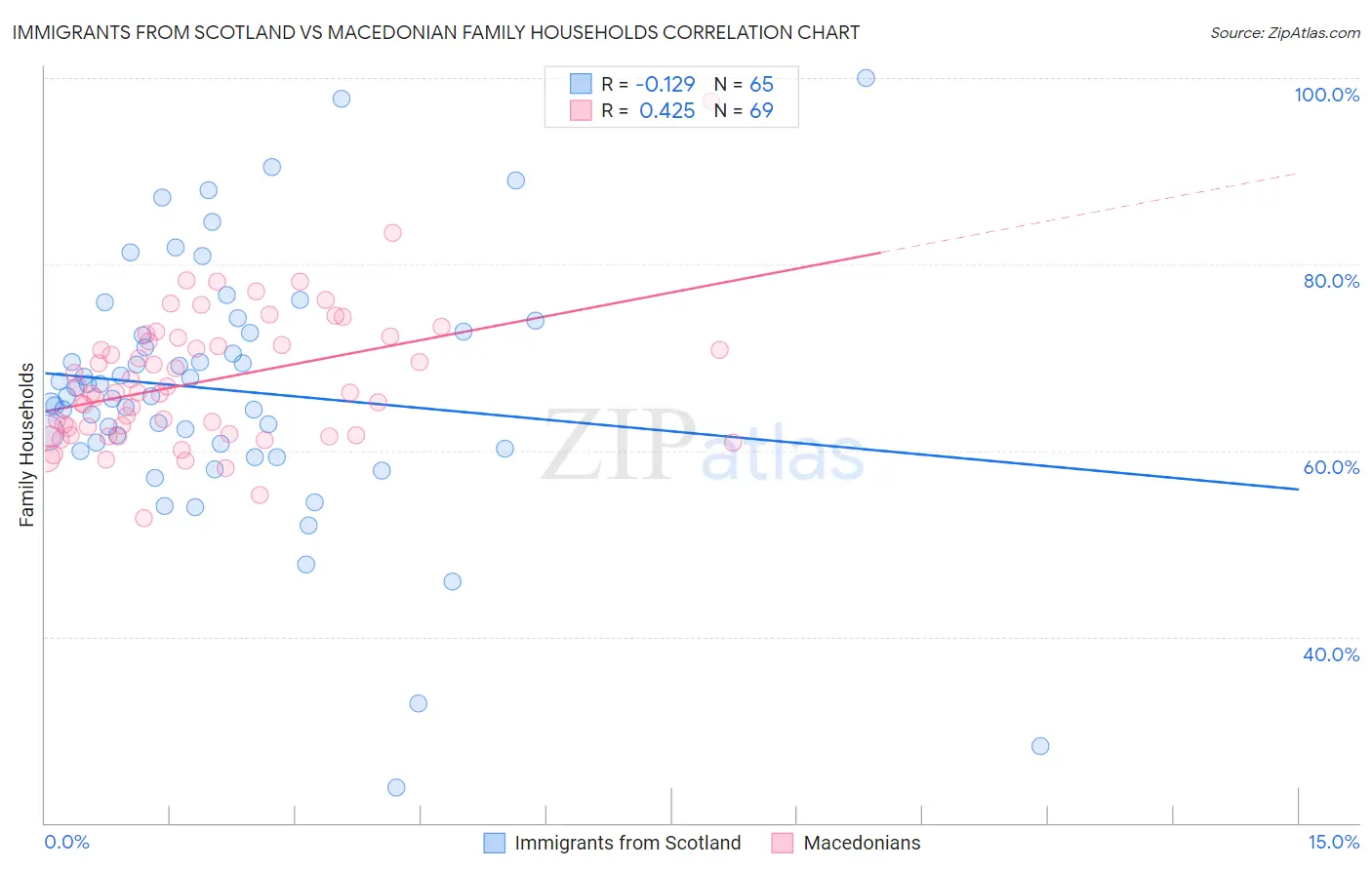 Immigrants from Scotland vs Macedonian Family Households