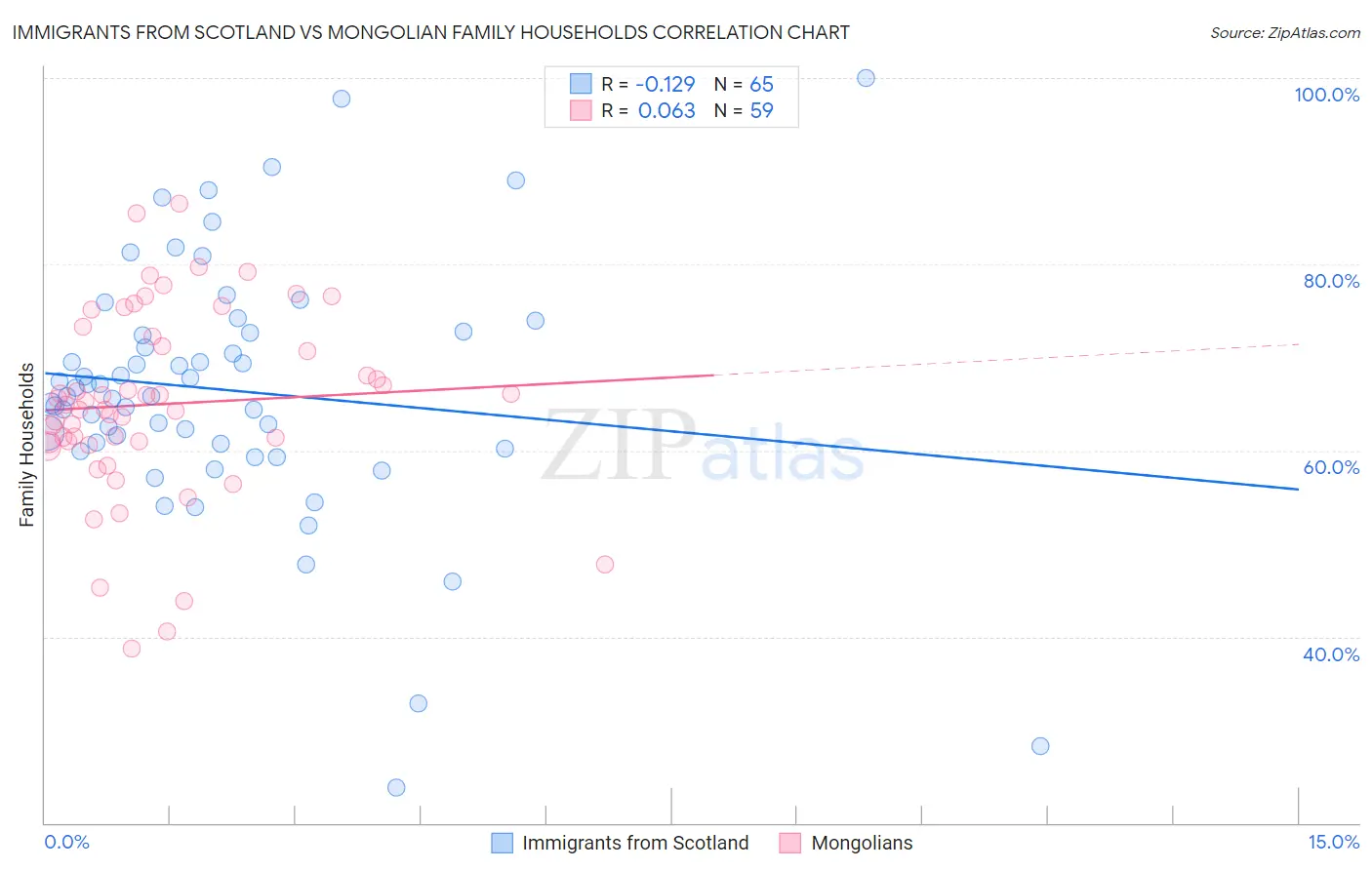 Immigrants from Scotland vs Mongolian Family Households