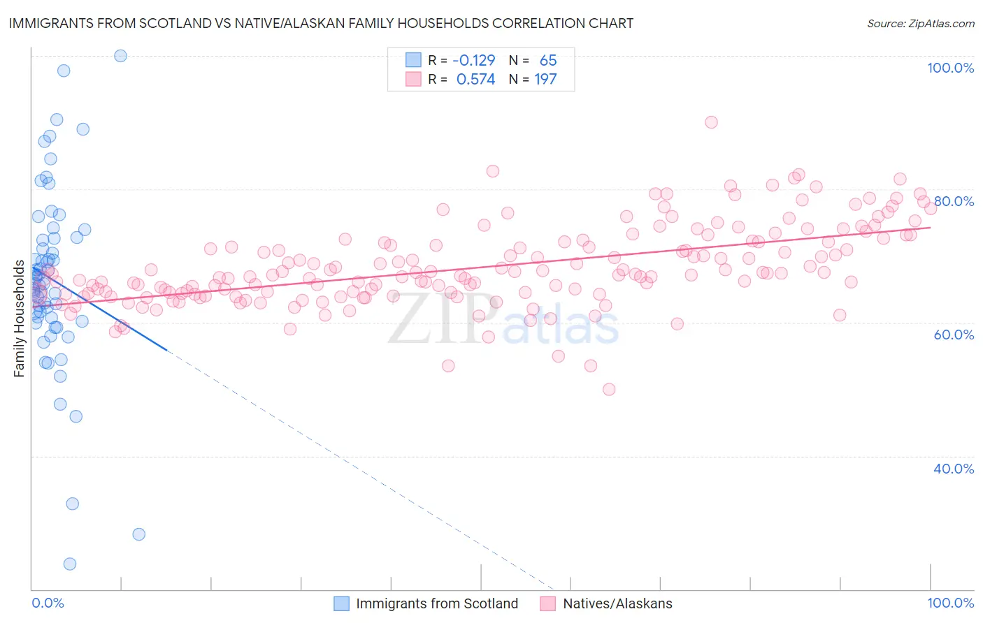 Immigrants from Scotland vs Native/Alaskan Family Households