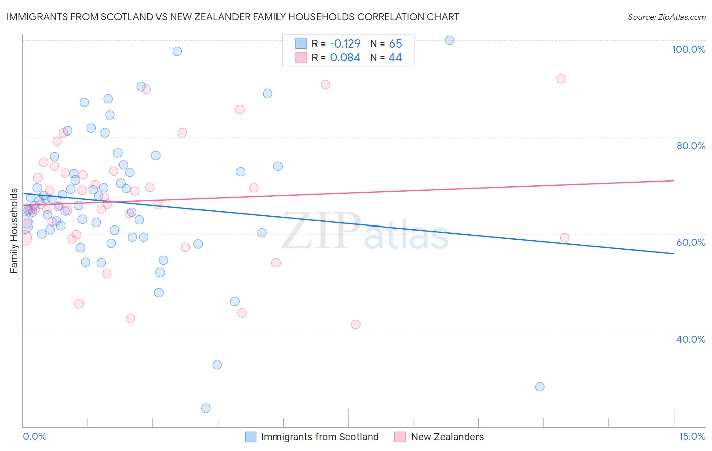 Immigrants from Scotland vs New Zealander Family Households