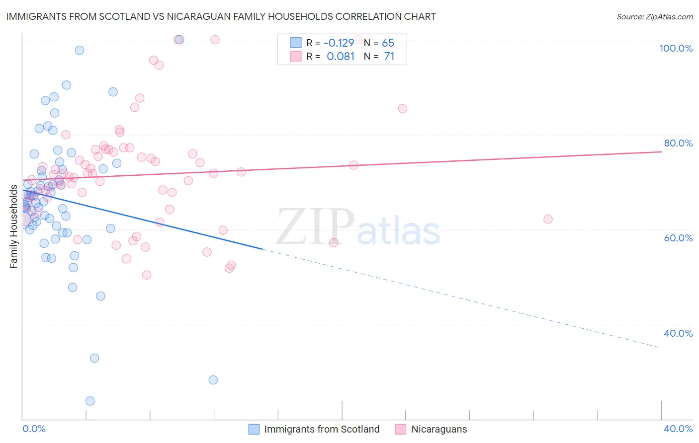 Immigrants from Scotland vs Nicaraguan Family Households