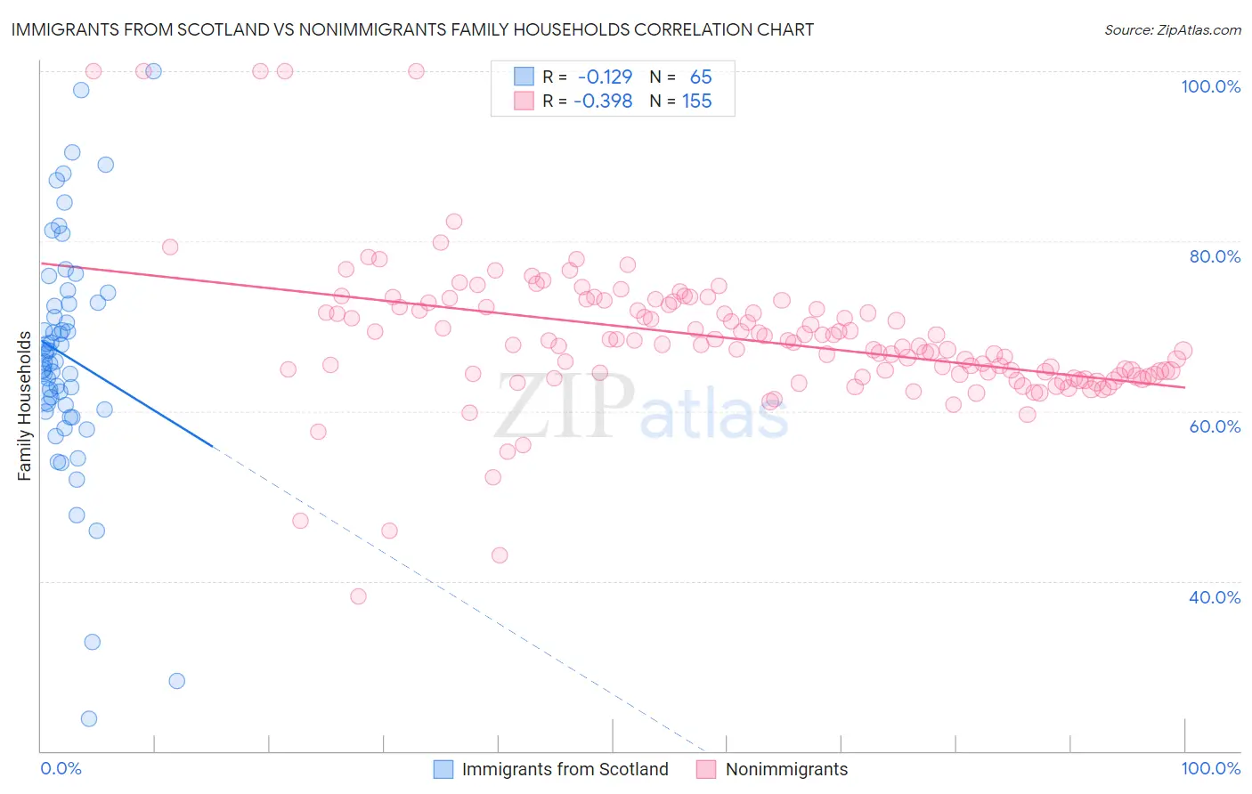 Immigrants from Scotland vs Nonimmigrants Family Households