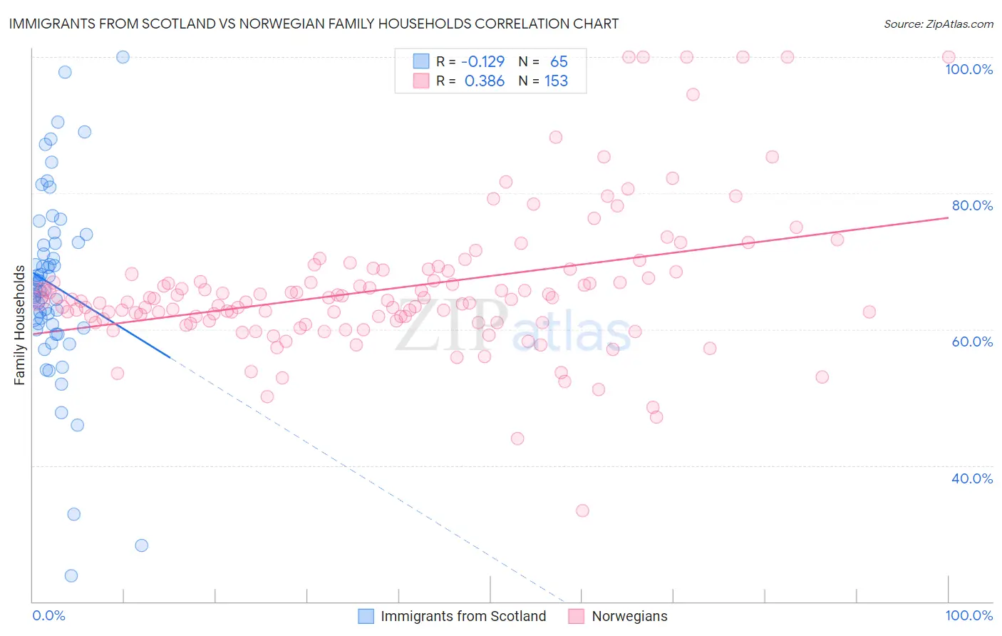 Immigrants from Scotland vs Norwegian Family Households