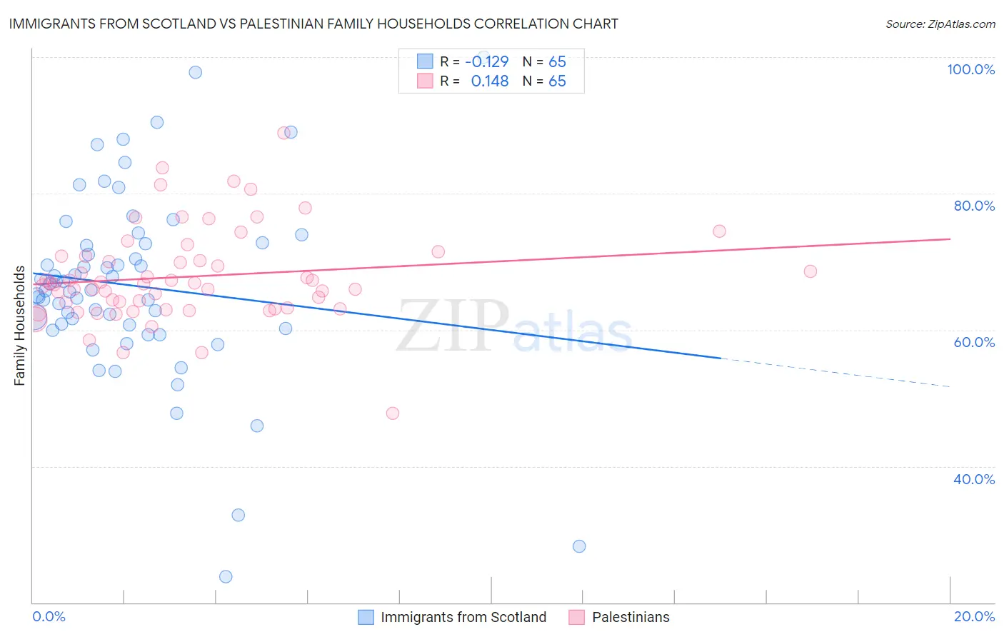 Immigrants from Scotland vs Palestinian Family Households
