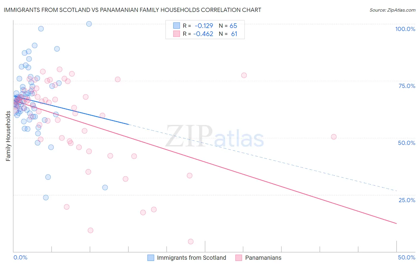 Immigrants from Scotland vs Panamanian Family Households