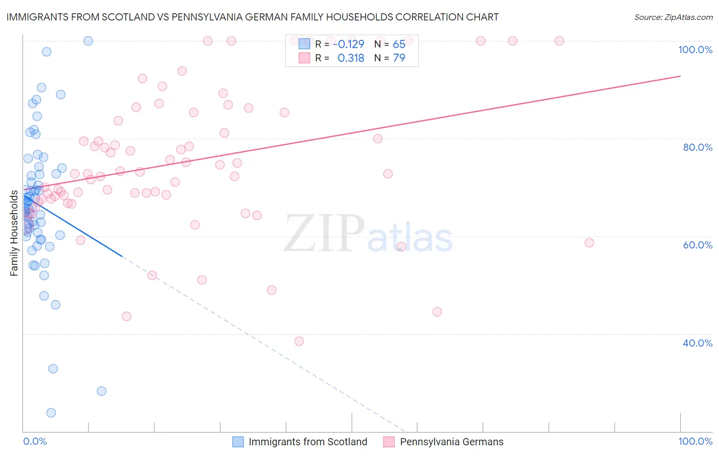 Immigrants from Scotland vs Pennsylvania German Family Households