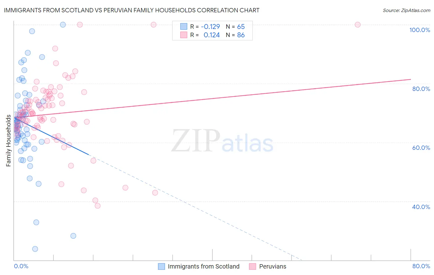 Immigrants from Scotland vs Peruvian Family Households