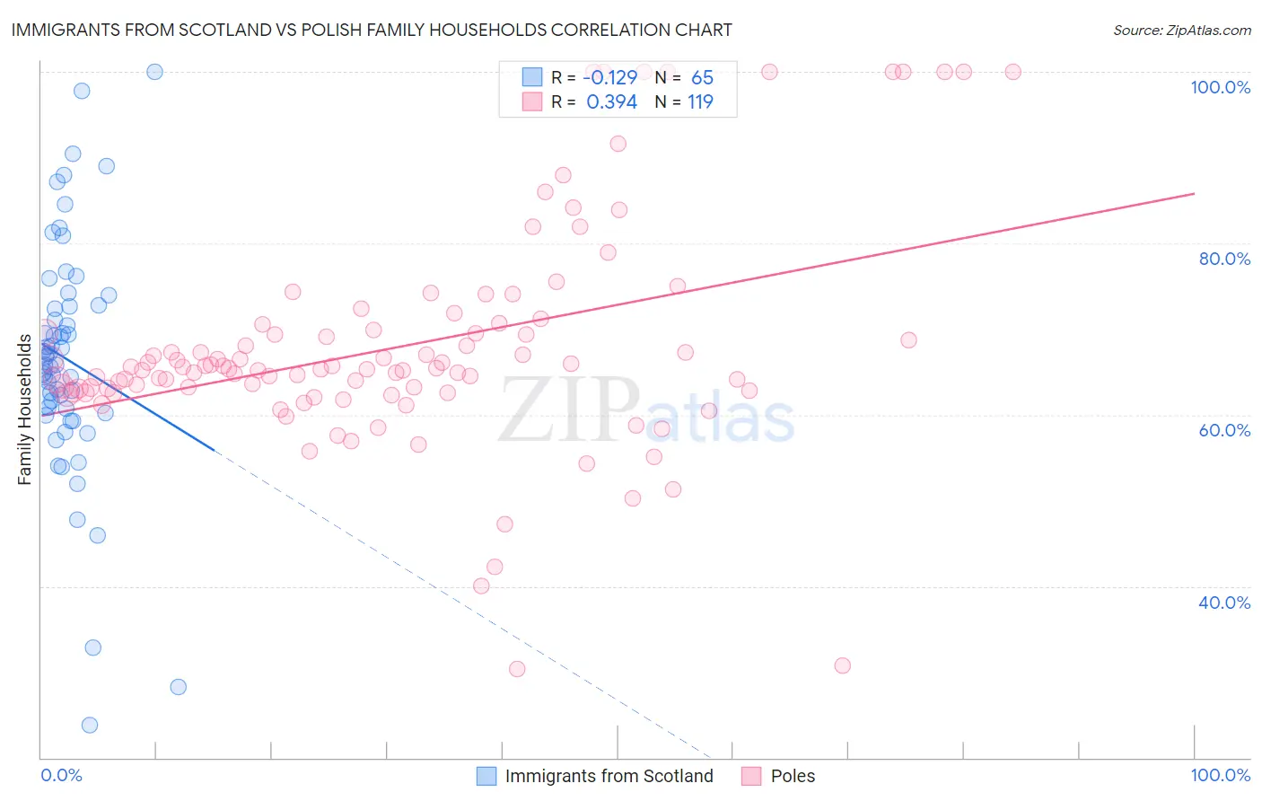 Immigrants from Scotland vs Polish Family Households