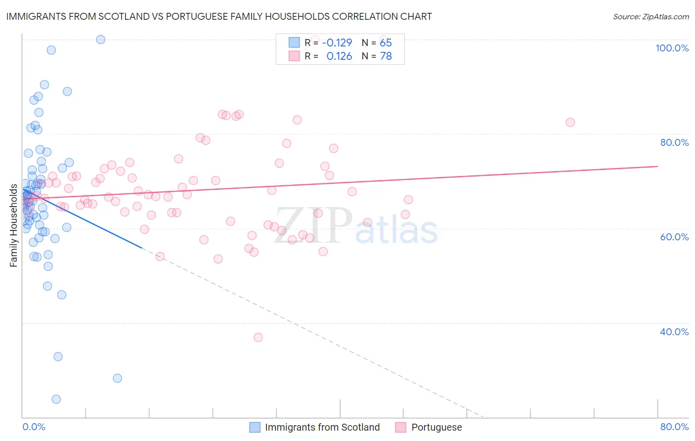 Immigrants from Scotland vs Portuguese Family Households
