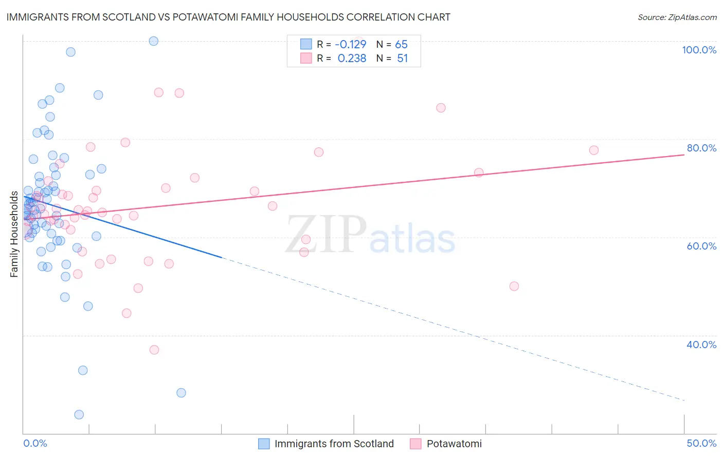 Immigrants from Scotland vs Potawatomi Family Households