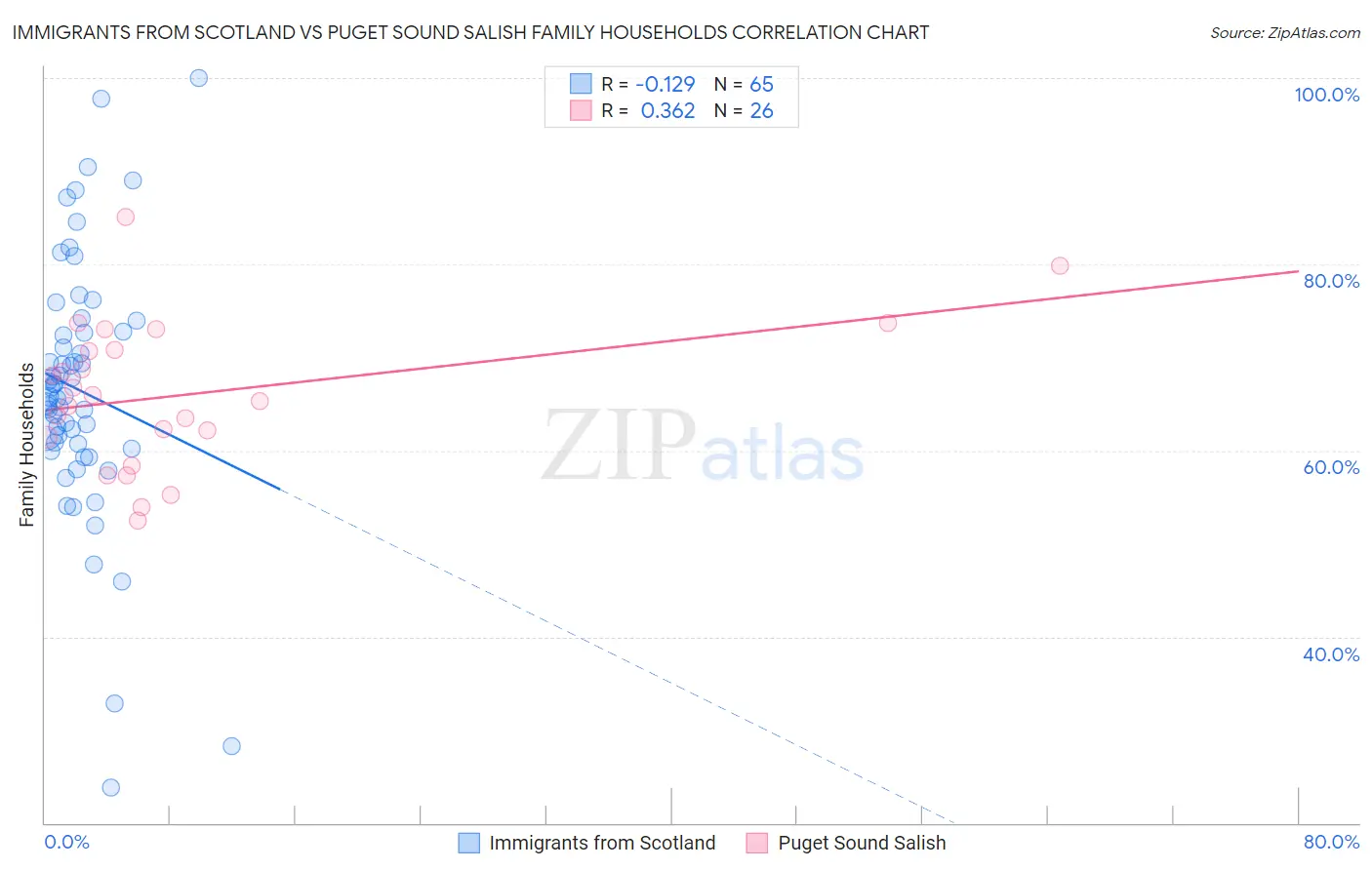 Immigrants from Scotland vs Puget Sound Salish Family Households