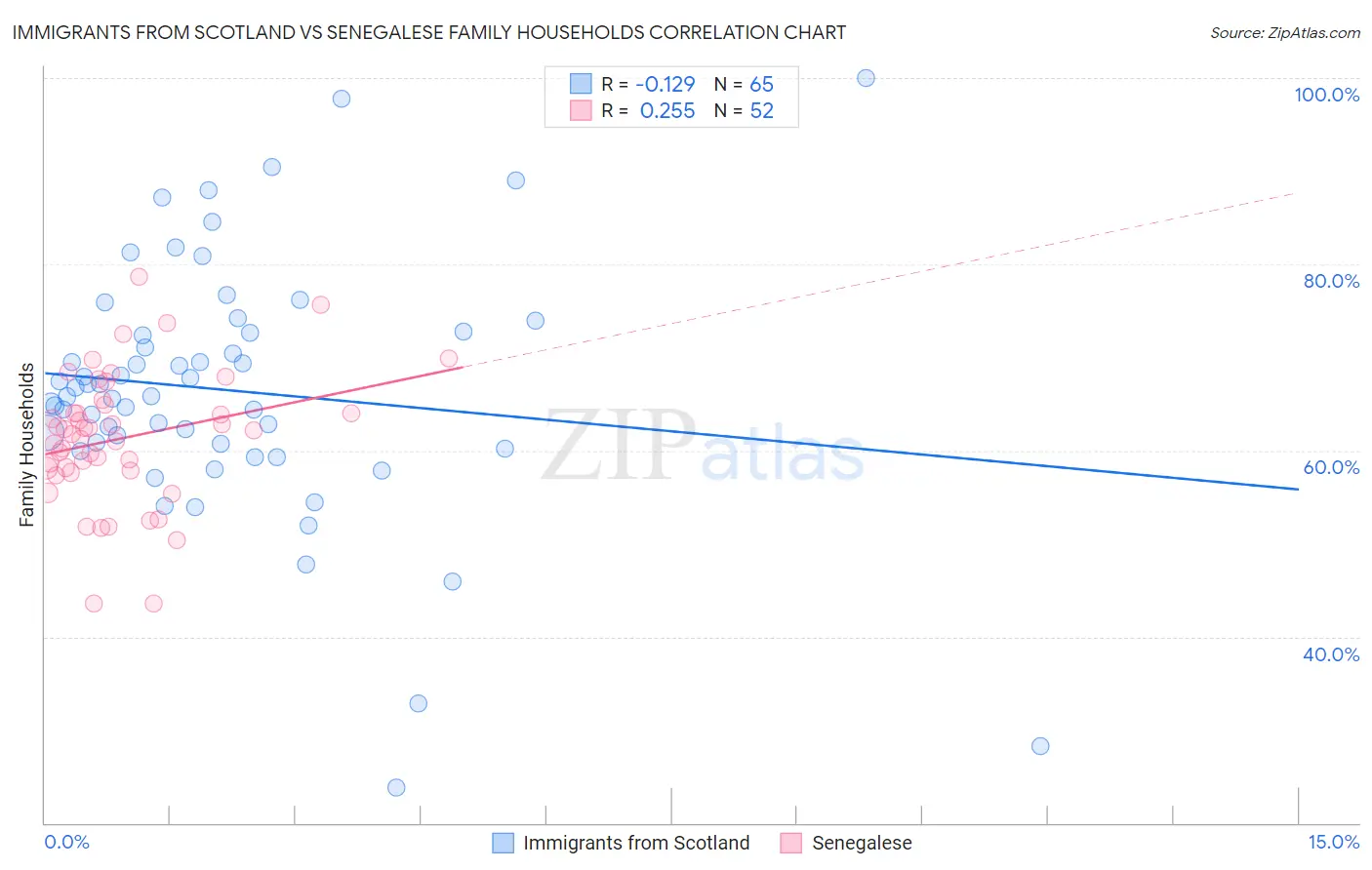 Immigrants from Scotland vs Senegalese Family Households