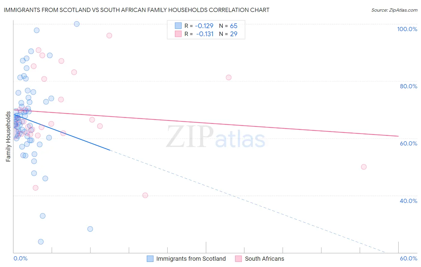 Immigrants from Scotland vs South African Family Households