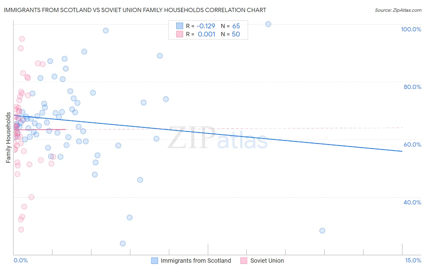 Immigrants from Scotland vs Soviet Union Family Households