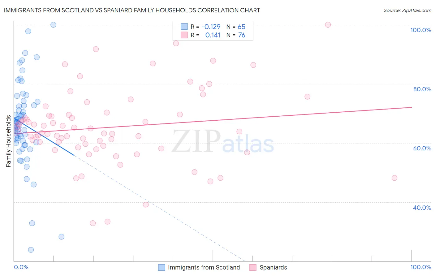 Immigrants from Scotland vs Spaniard Family Households