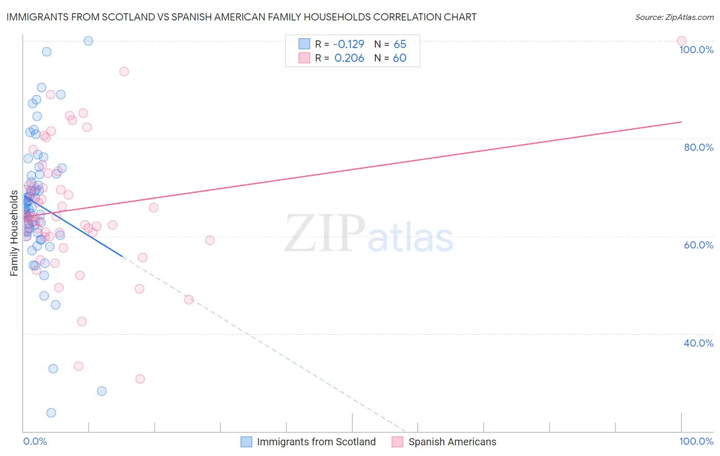 Immigrants from Scotland vs Spanish American Family Households