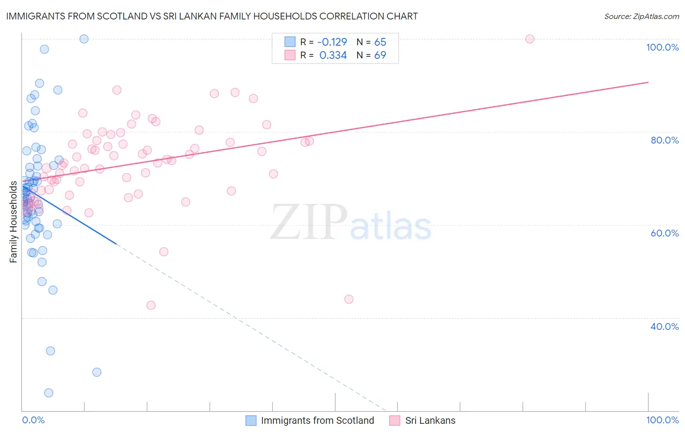Immigrants from Scotland vs Sri Lankan Family Households