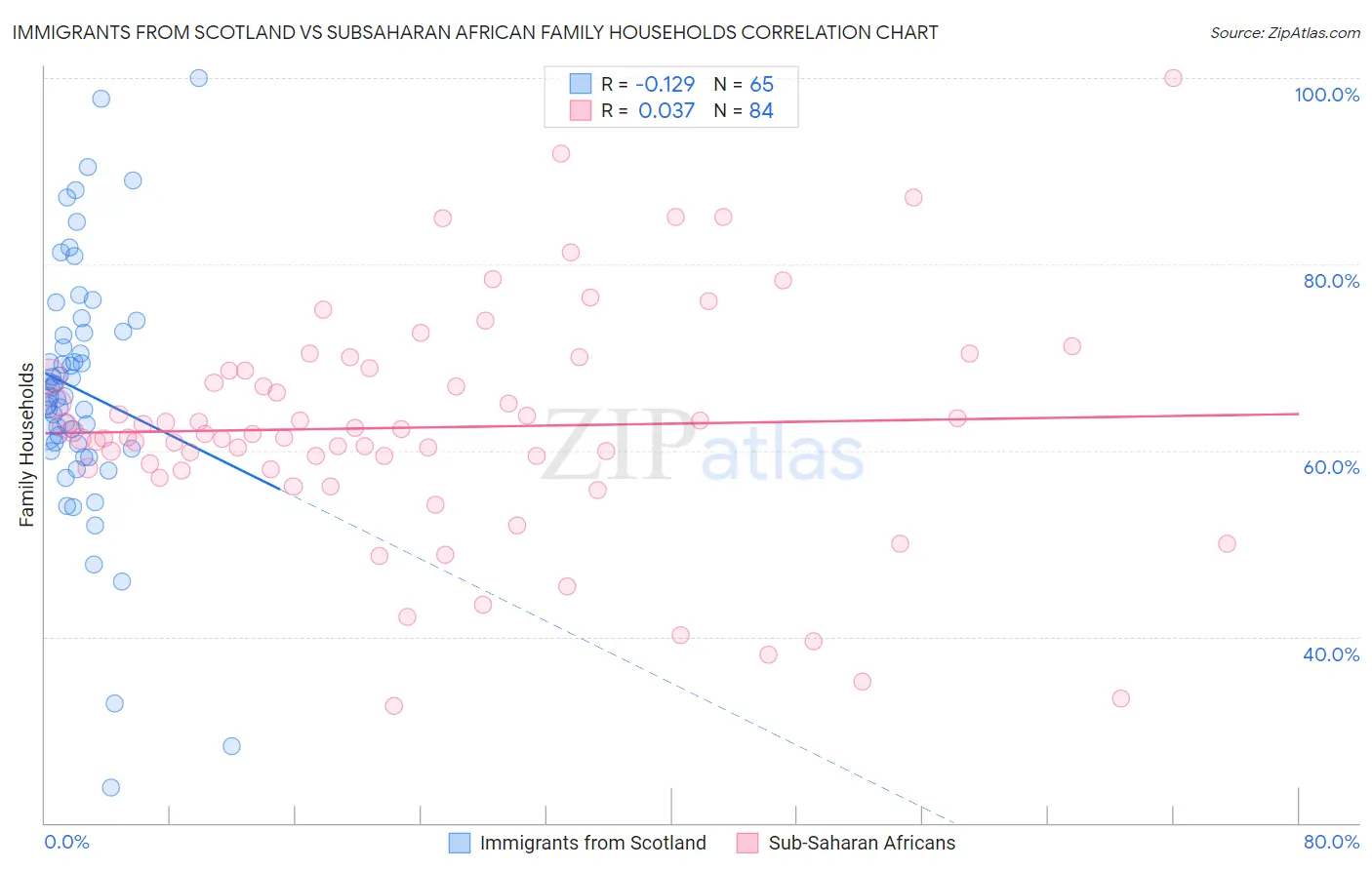 Immigrants from Scotland vs Subsaharan African Family Households
