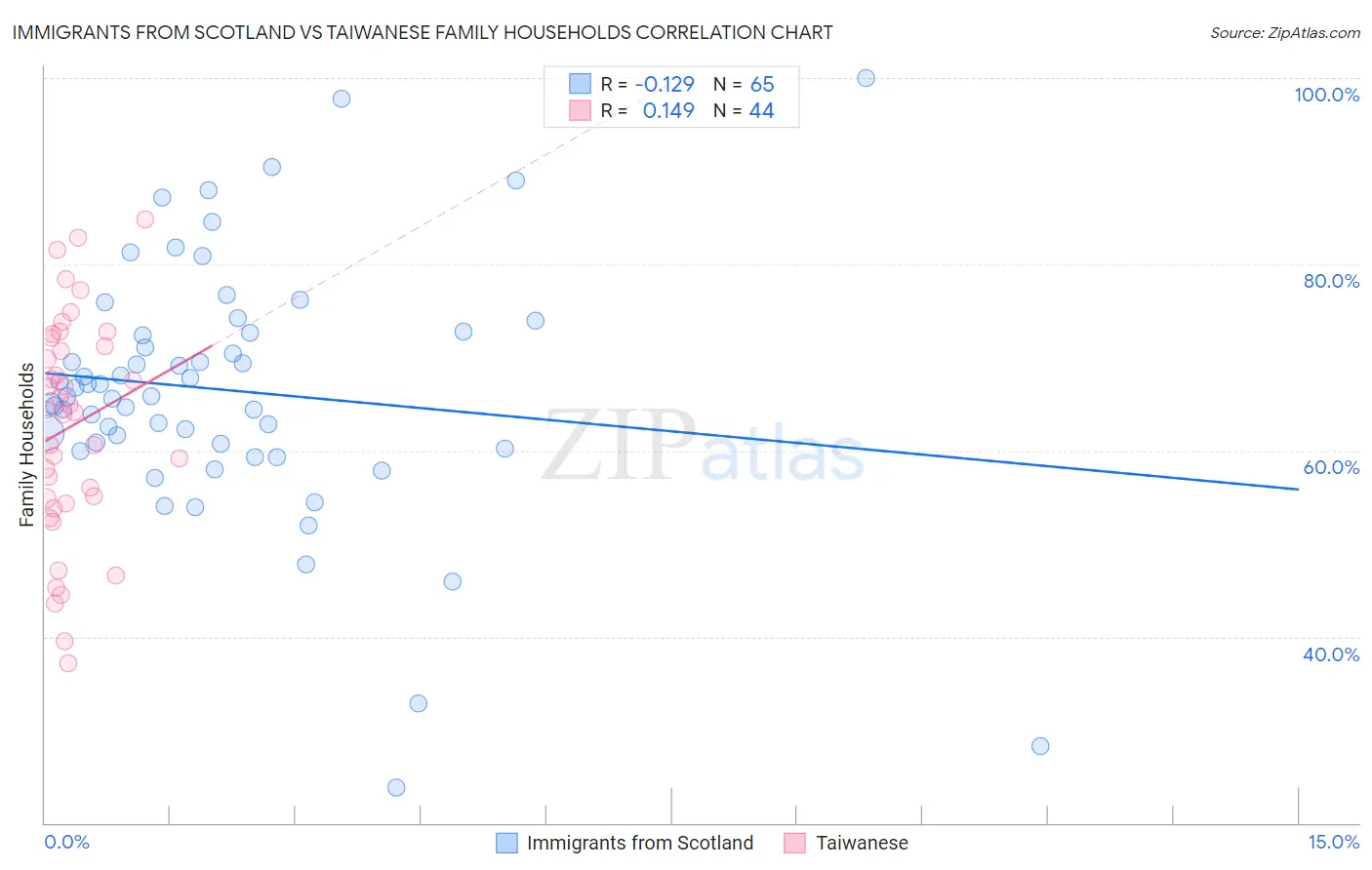Immigrants from Scotland vs Taiwanese Family Households