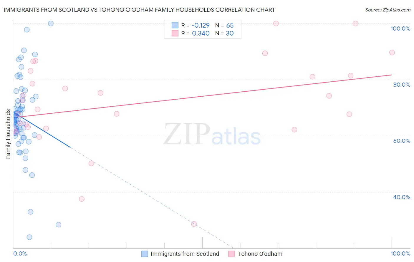 Immigrants from Scotland vs Tohono O'odham Family Households