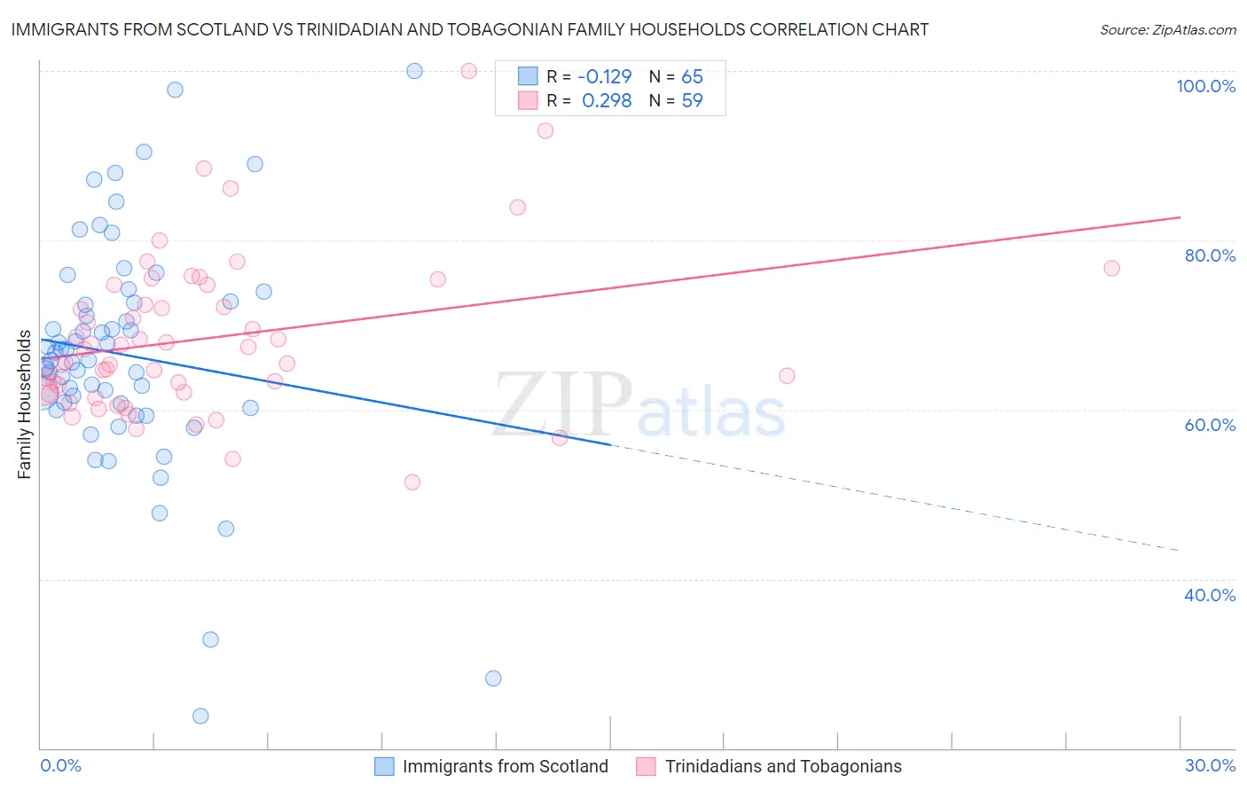 Immigrants from Scotland vs Trinidadian and Tobagonian Family Households