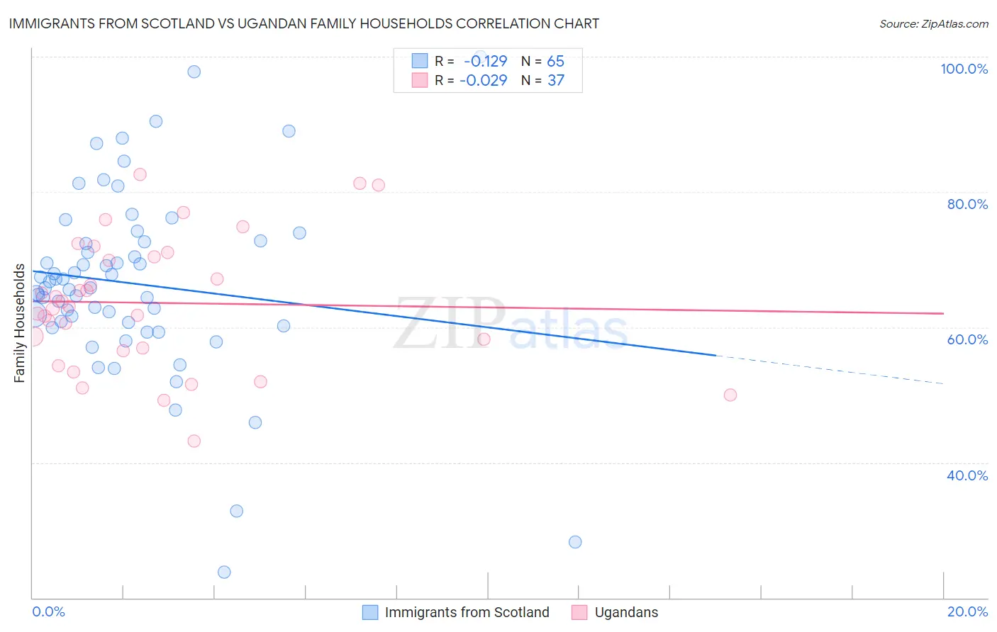 Immigrants from Scotland vs Ugandan Family Households