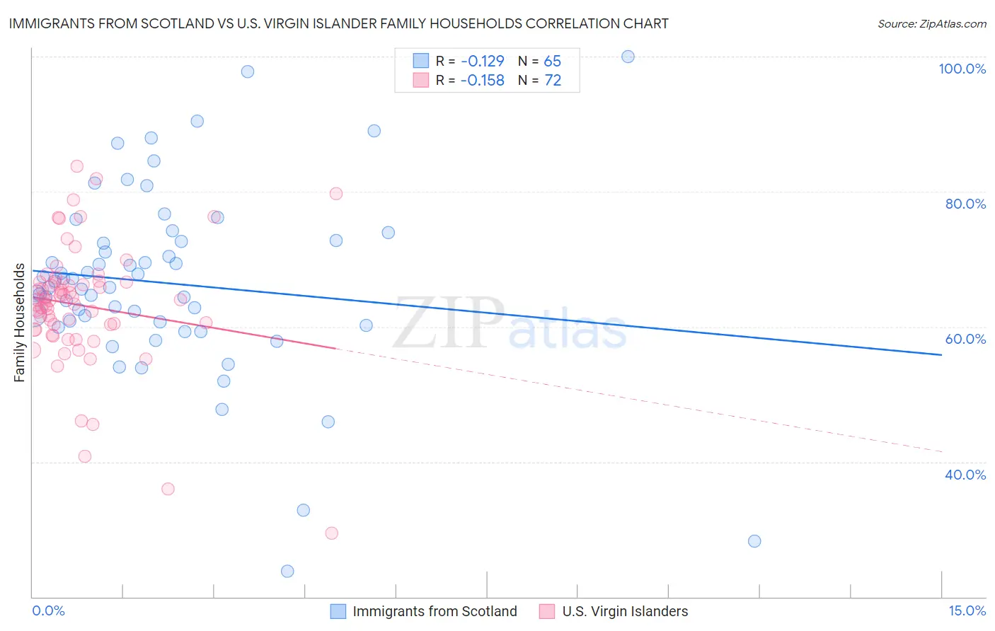 Immigrants from Scotland vs U.S. Virgin Islander Family Households