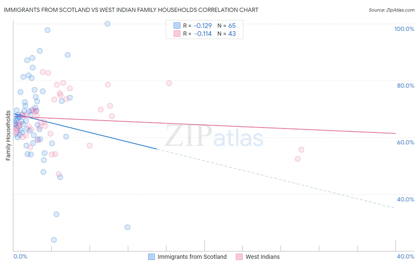 Immigrants from Scotland vs West Indian Family Households