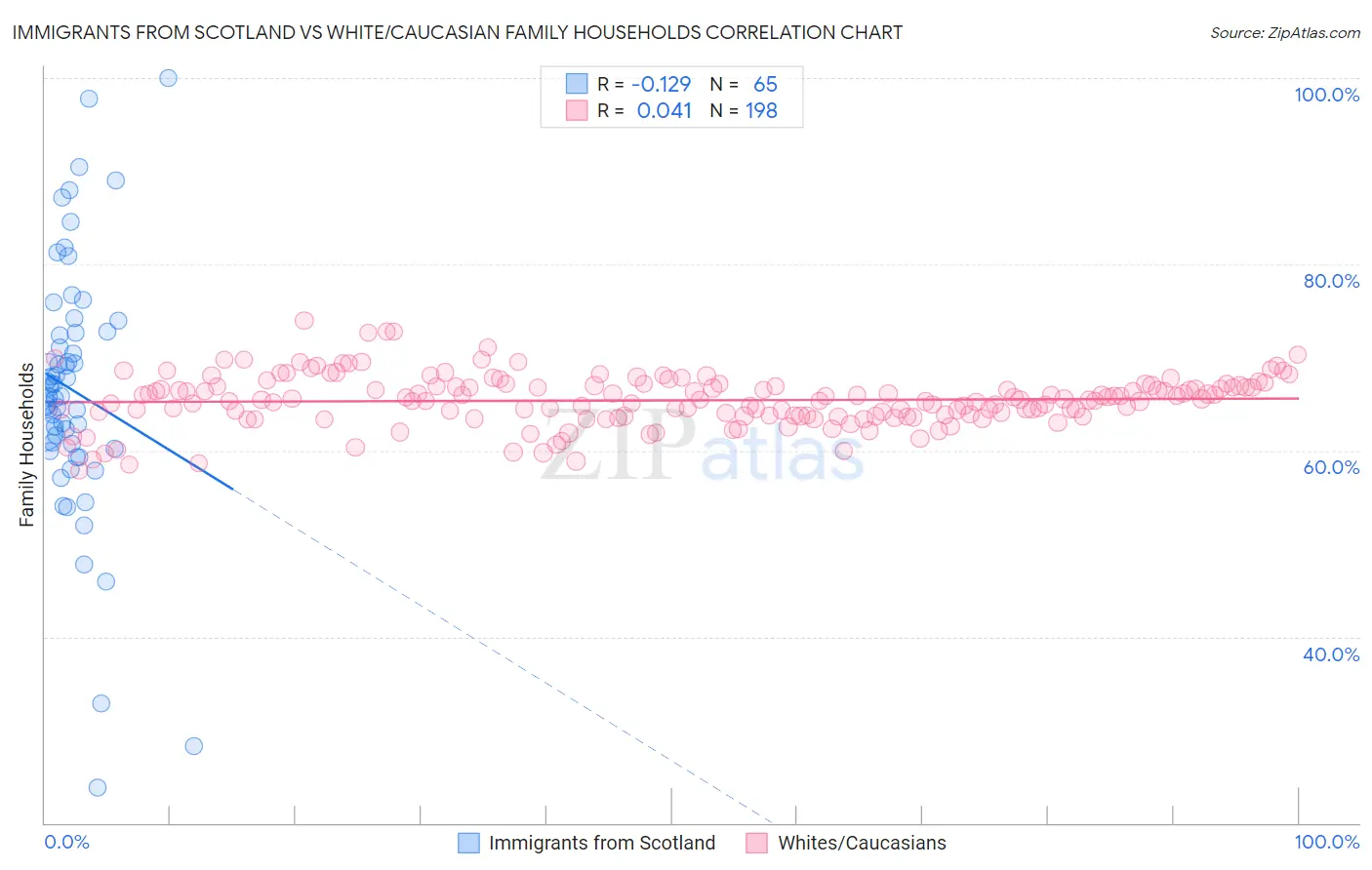 Immigrants from Scotland vs White/Caucasian Family Households