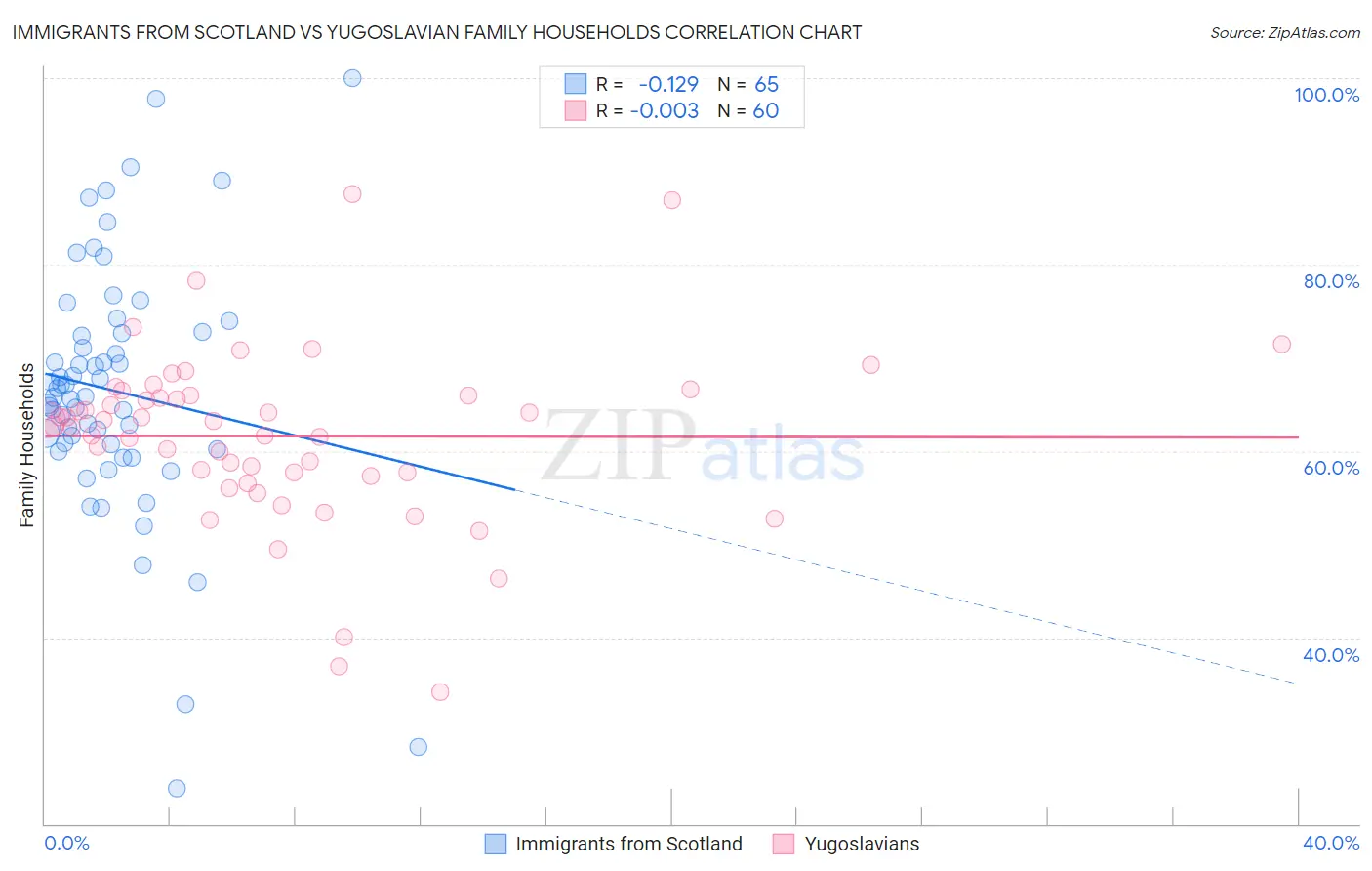 Immigrants from Scotland vs Yugoslavian Family Households
